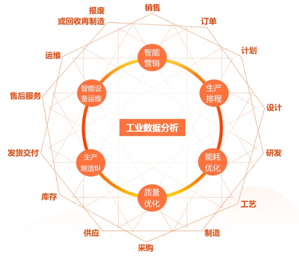 產品全生命周期