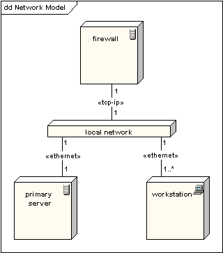 UML軟件開發與建模工具Enterprise Architect教程 ：UML 2教程-部署圖