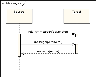UML軟件開發(fā)與建模工具Enterprise Architect教程：UML 2教程-序列圖