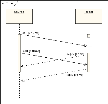 UML軟件開發(fā)與建模工具Enterprise Architect教程：UML 2教程-序列圖