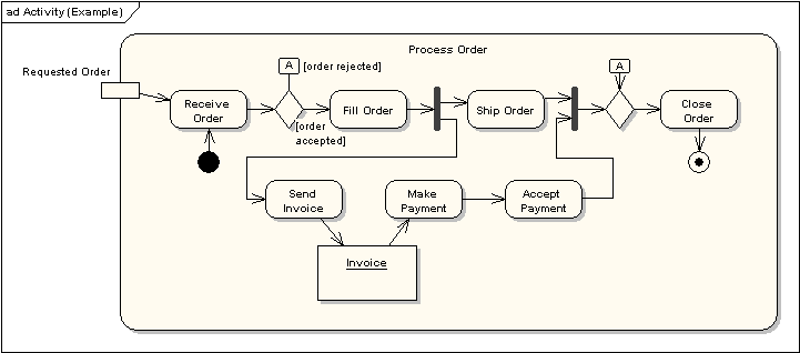 UML軟件開發與建模工具Enterprise Architect教程：UML 2教程-活動圖