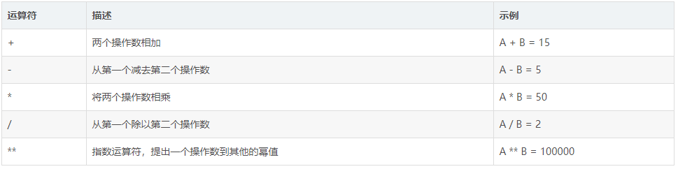PL/SQL Developer使用教程：在PL/SQL中如何使用運(yùn)算符