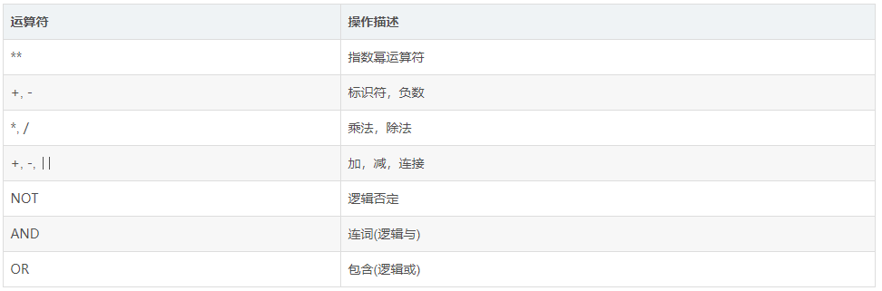 PL/SQL Developer使用教程：在PL/SQL中如何使用運(yùn)算符