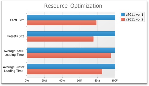 Dev,DevExpress,DXperience v2011 vol 2,儀表控件,Silverlight儀表控件,WPF儀表控件,ASP.NET儀表控件