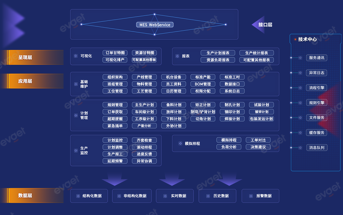 慧都MES解決方案架構(gòu)
